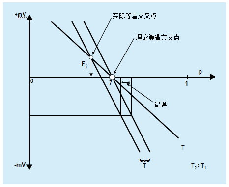 什么是溫度補(bǔ)償？