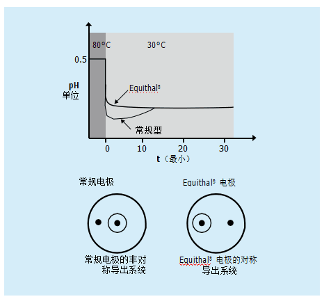 什么是溫度補(bǔ)償？