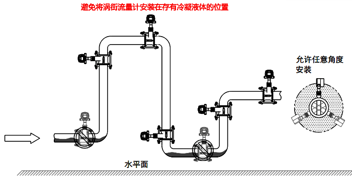常溫冷凝氣體、濕氣體流量測(cè)量檢測(cè)的渦街流量計(jì)安裝